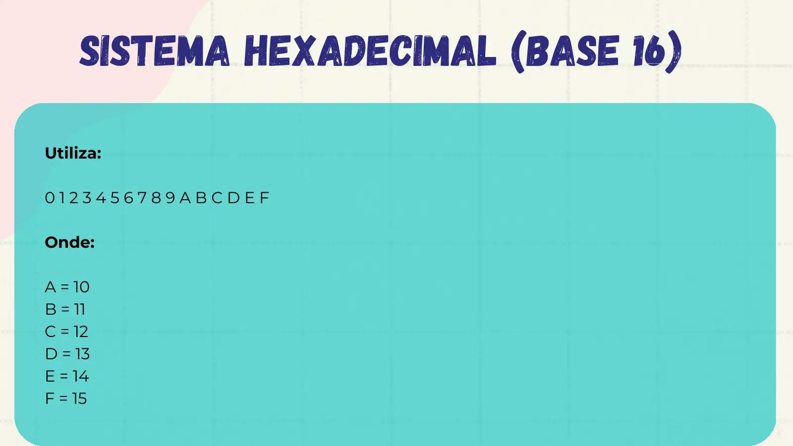 Sistema Hexadecimal (Base 16) Utiliza: 0123456789ABCDEF Onde: A = 10 B = 11 C = 12 D = 13 E = 14 F = 15