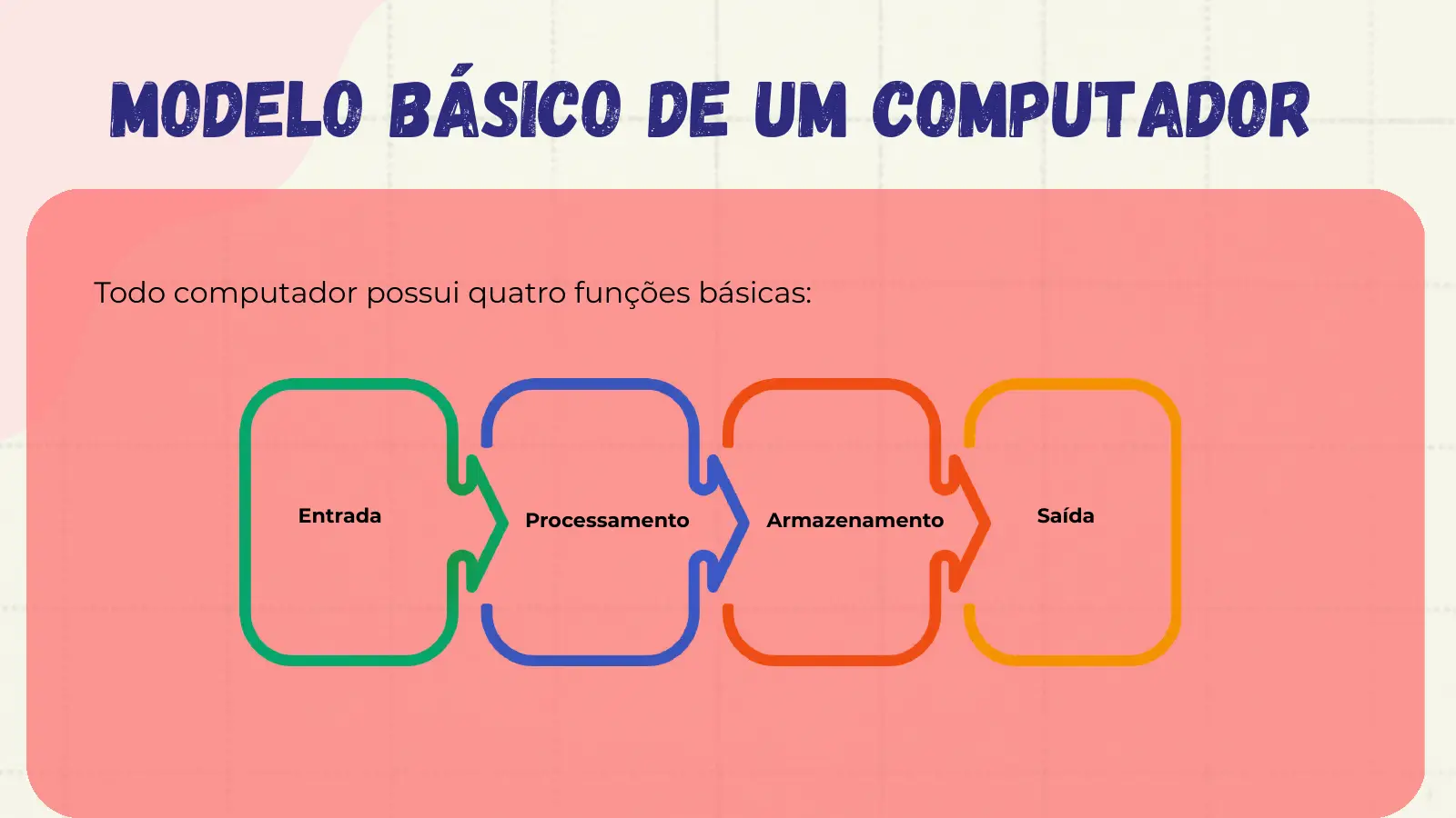 Modelo Básico de um Computador Todo computador possui quatro funções básicas: Entrada Processamento Armazenamento Saída