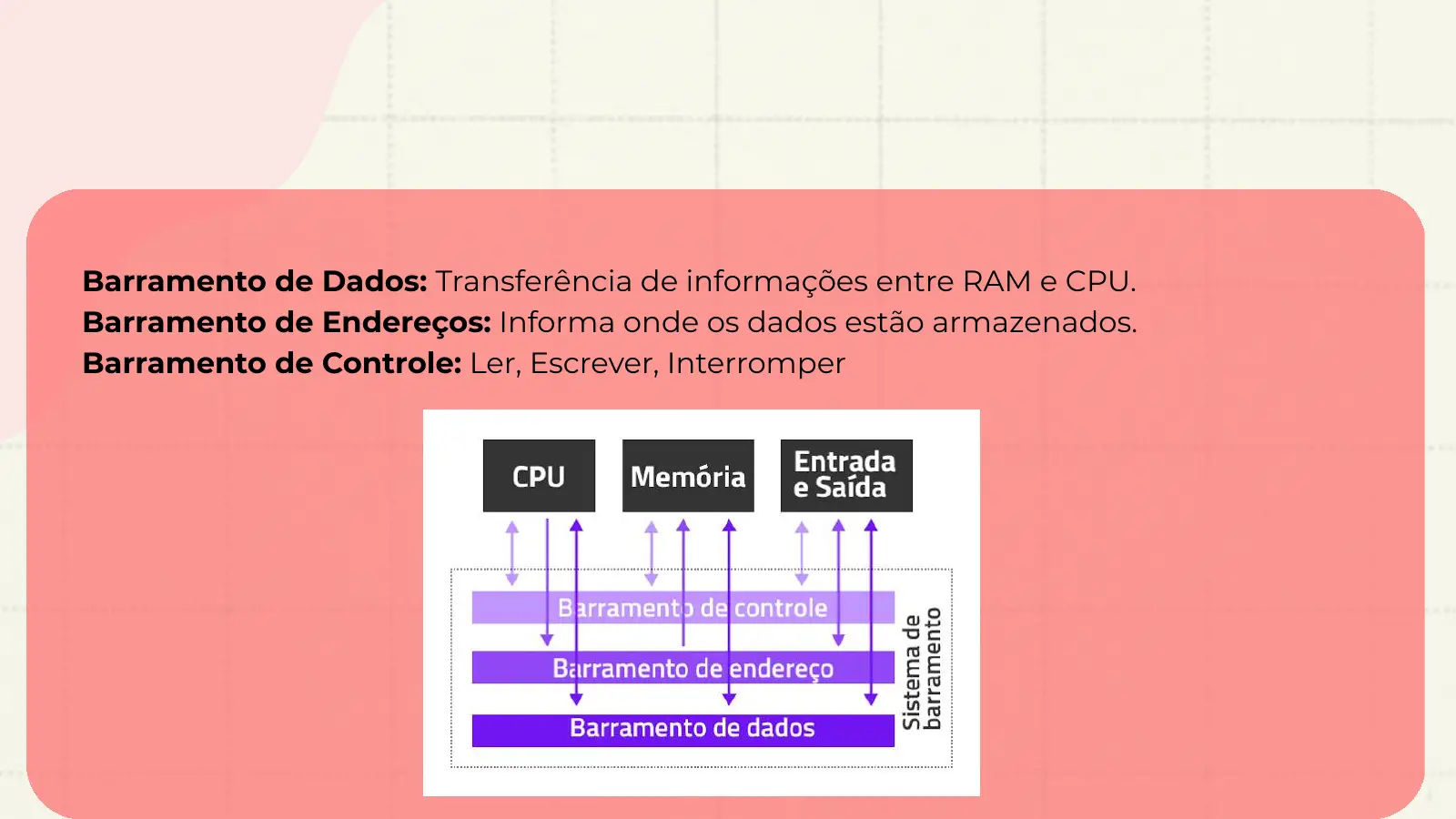 Barramento de Dados: Transferência de informações entre RAM e CPU. Barramento de Endereços: Informa onde os dados estão armazenados. Barramento de Controle: Ler, Escrever, Interromper