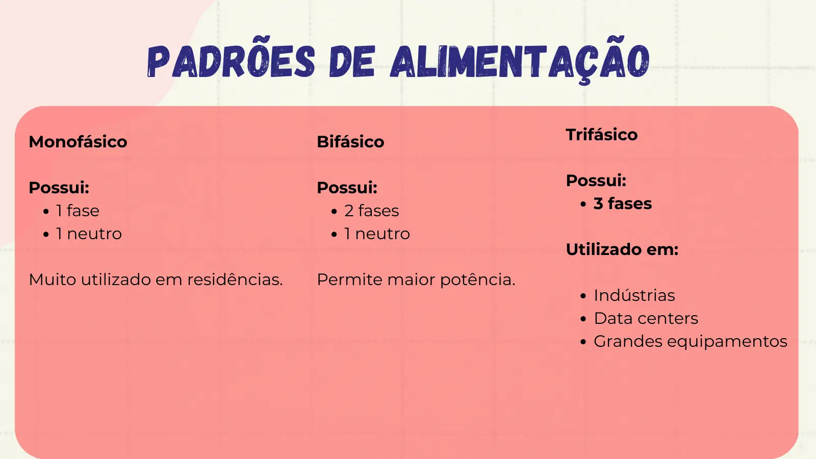 Padrões de Alimentação Monofásico Bifásico Trifásico Possui: Possui: Possui: 1 fase 2 fases 3 fases 1 neutro 1 neutro Utilizado em: Muito utilizado em residências. Permite maior potência. Indústrias Data centers Grandes equipamentos