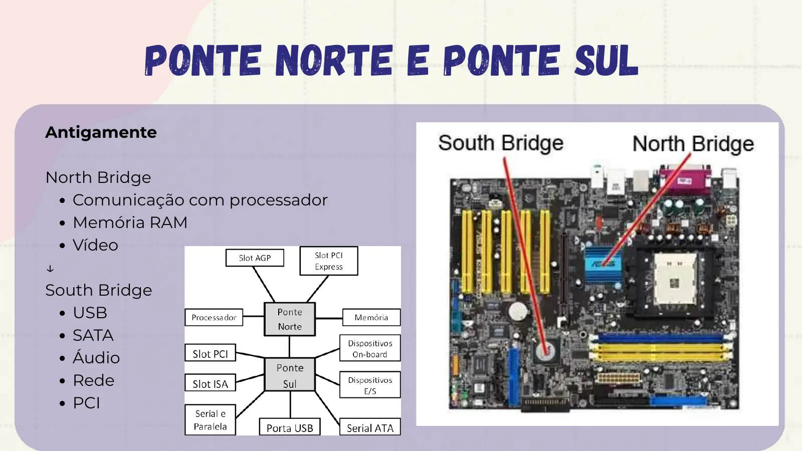 Ponte Norte e Ponte Sul Antigamente North Bridge Comunicação com processador Memória RAM Vídeo ↓ South Bridge USB SATA Áudio Rede PCI