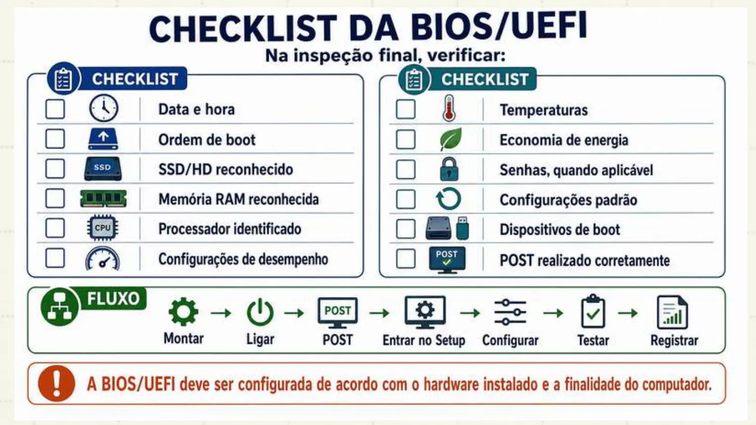 Na inspeção final, verificar: data e hora, ordem de boot, SSD/HD reconhecido, memória RAM reconhecida, processador identificado, configurações de desempenho, temperaturas, economia de energia, senhas quando aplicável, configurações padrão, dispositivos de boot e POST realizado corretamente. Fluxo: montar, ligar, POST, entrar no Setup, configurar, testar, registrar.