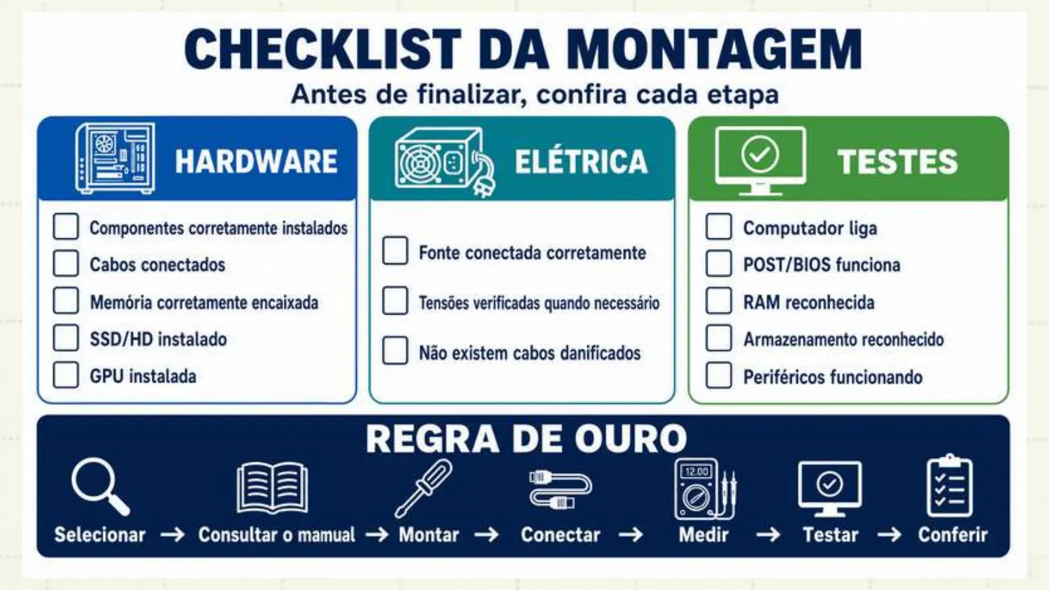 Hardware: componentes instalados, cabos conectados, memória encaixada, SSD/HD e GPU instalados. Elétrica: fonte conectada, tensões verificadas, sem cabos danificados. Testes: computador liga, POST/BIOS funciona, RAM e armazenamento reconhecidos, periféricos funcionando. Regra de ouro: selecionar, consultar o manual, montar, conectar, medir, testar, conferir.