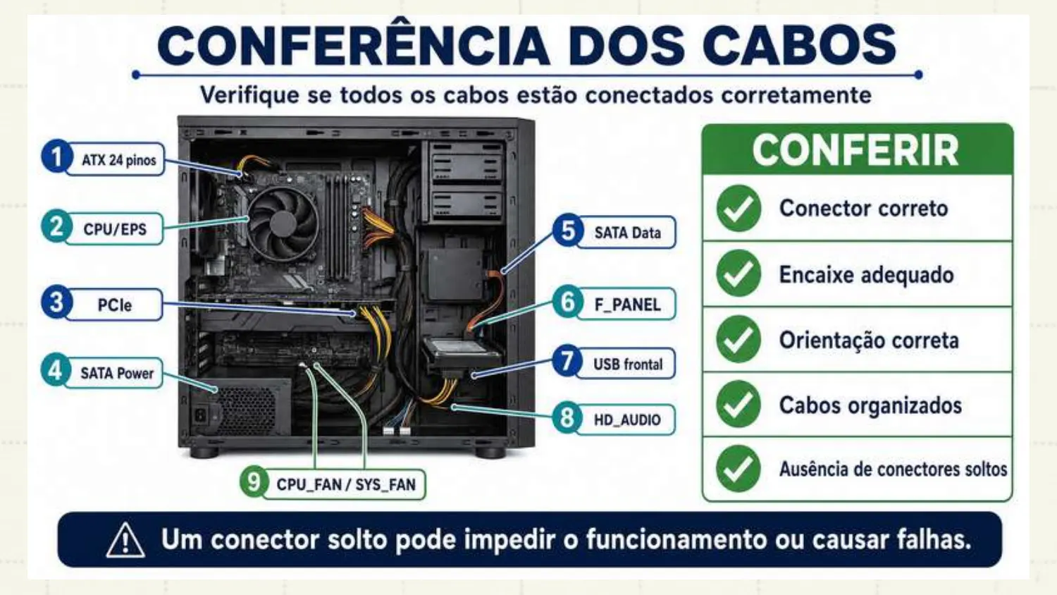 Verifique se os cabos estão conectados: ATX 24 pinos, CPU/EPS, PCIe, SATA Power, SATA Data, F_PANEL, USB frontal, HD_AUDIO, CPU_FAN/SYS_FAN. Conferir conector correto, encaixe adequado, orientação correta, cabos organizados e ausência de conectores soltos.