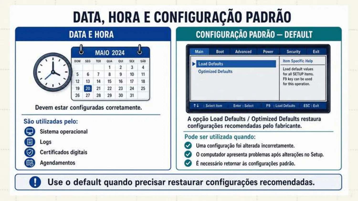 Data e hora devem estar corretas: são usadas pelo sistema operacional, logs, certificados digitais e agendamentos. Load Defaults / Optimized Defaults restaura as configurações recomendadas pelo fabricante; use quando uma configuração foi alterada incorretamente ou o computador apresenta problemas após alterações no Setup.