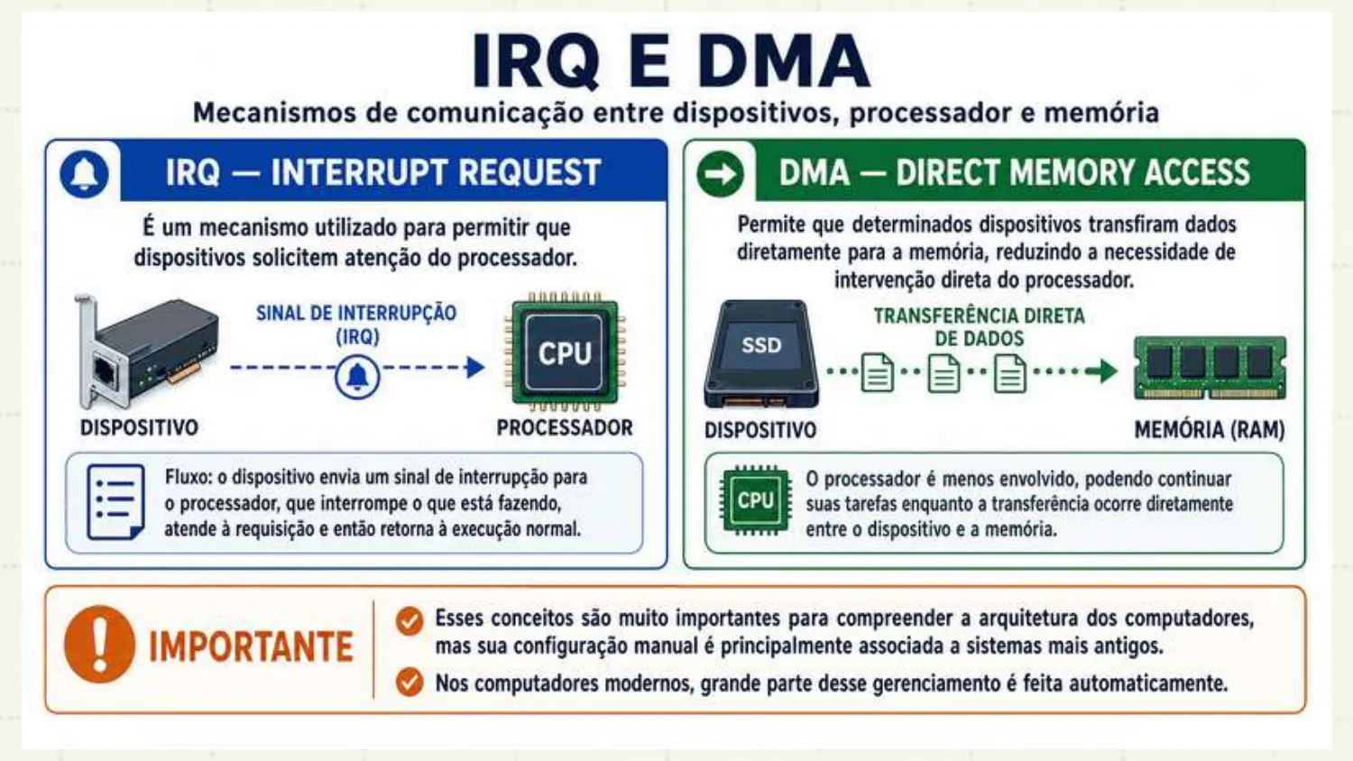 IRQ (Interrupt Request): mecanismo que permite aos dispositivos solicitarem atenção do processador. DMA (Direct Memory Access): permite transferir dados diretamente para a memória, reduzindo a intervenção do processador. Nos computadores modernos grande parte é gerenciada automaticamente.