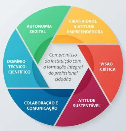 Roda das marcas formativas do Senac