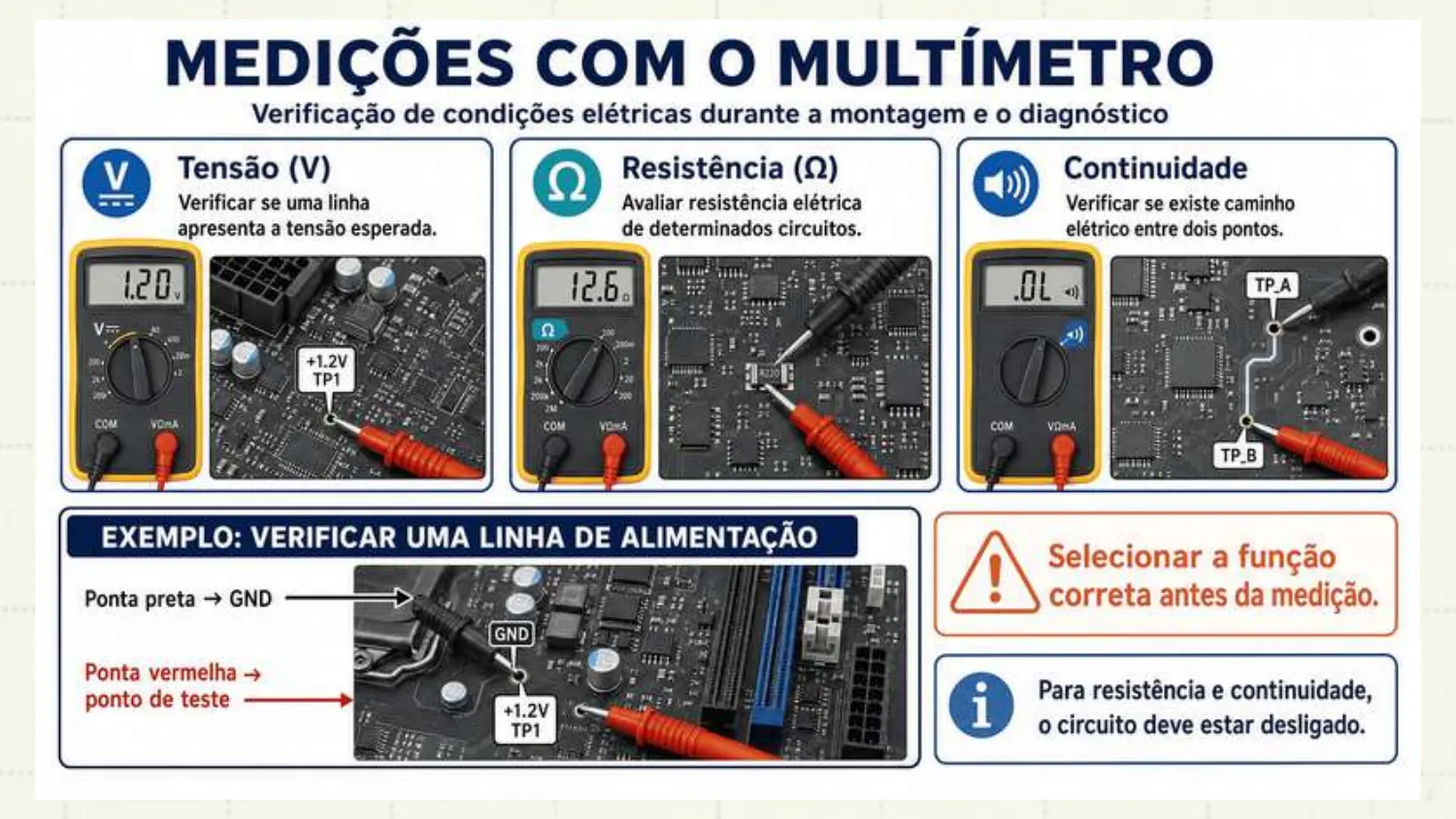 Tensão (V): verificar se a linha apresenta a tensão esperada. Resistência (Ω): avaliar a resistência de circuitos. Continuidade: verificar caminho elétrico entre dois pontos. Exemplo: ponta preta no GND, ponta vermelha no ponto de teste de +12 V. Selecione a função correta antes de medir; para resistência e continuidade o circuito deve estar desligado.