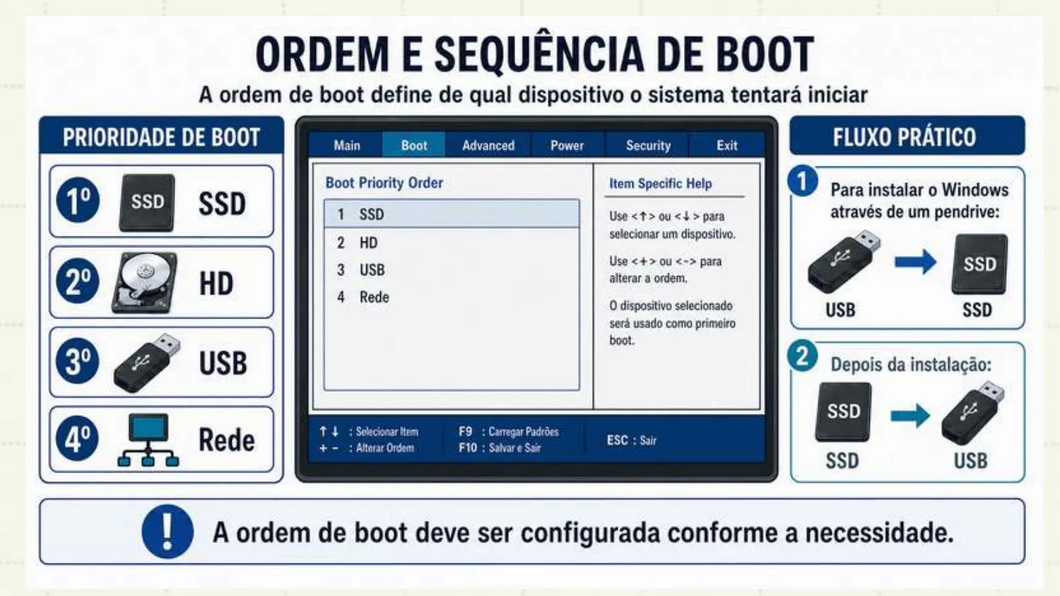 A ordem de boot define de qual dispositivo o sistema tentará iniciar: 1º SSD, 2º HD, 3º USB, 4º Rede. Fluxo: para instalar o Windows pelo pendrive, USB antes do SSD; depois da instalação, SSD primeiro.