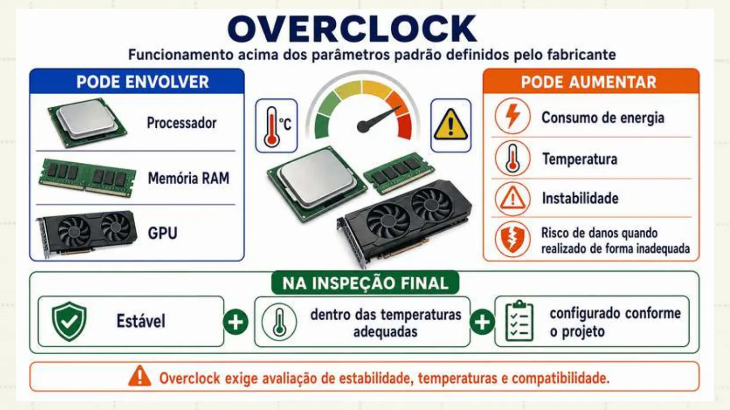 Overclock é o funcionamento acima dos parâmetros padrão do fabricante. Pode envolver processador, memória RAM e GPU e pode aumentar consumo de energia, temperatura, instabilidade e risco de danos. Na inspeção final: estável, dentro das temperaturas adequadas e configurado conforme o projeto.