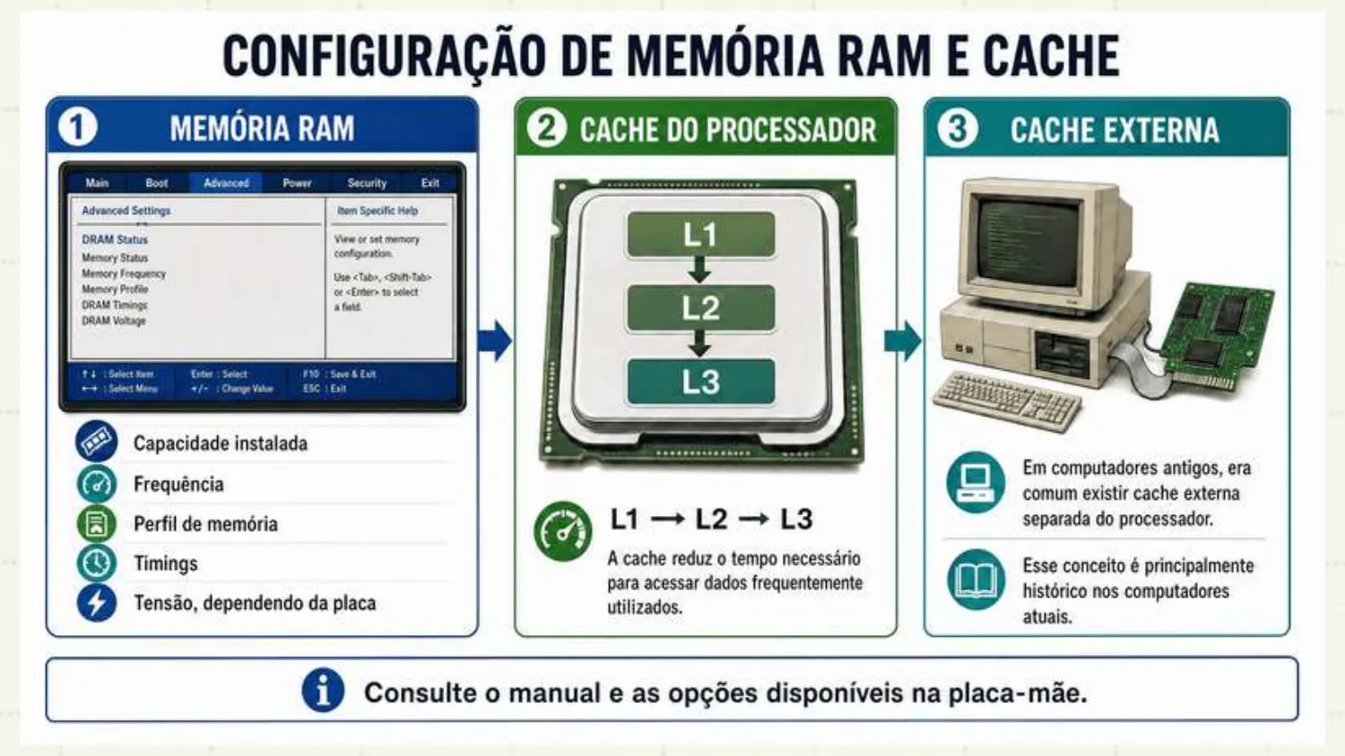 Memória RAM: capacidade instalada, frequência, perfil de memória, timings e tensão. Cache do processador L1, L2 e L3, mais próxima e mais rápida. Cache externa existia em computadores antigos.