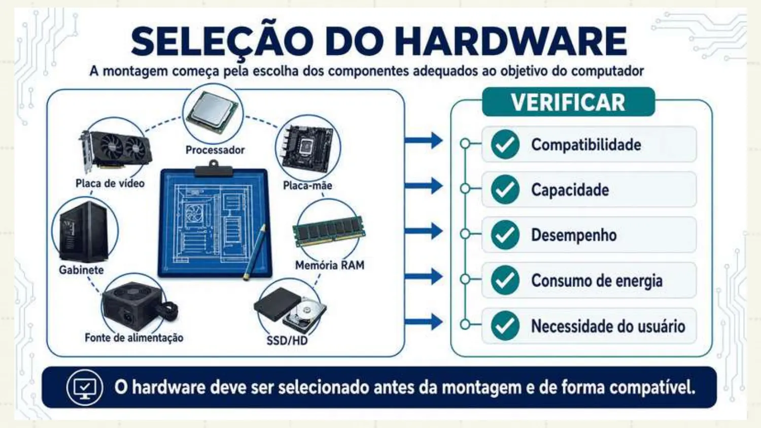 A montagem começa pela escolha dos componentes: processador, placa-mãe, memória, SSD/HD, fonte, gabinete e placa de vídeo. Verificar compatibilidade, capacidade, desempenho, consumo de energia e necessidade do usuário.