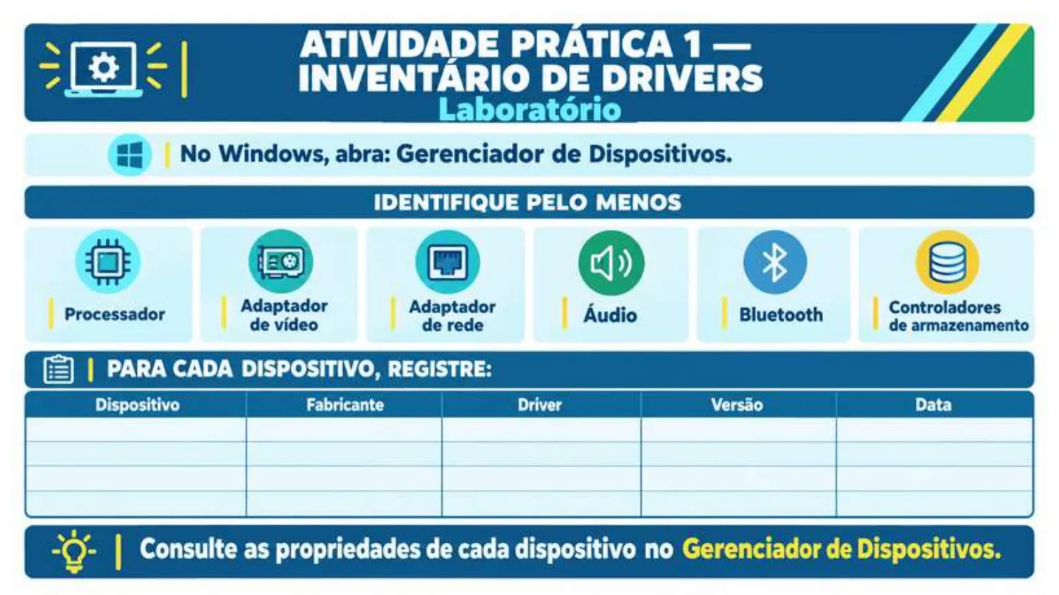 No Windows, abra o Gerenciador de Dispositivos. Identifique processador, adaptador de vídeo, adaptador de rede, áudio, Bluetooth e controladores de armazenamento. Para cada dispositivo registre dispositivo, fabricante, driver, versão e data.