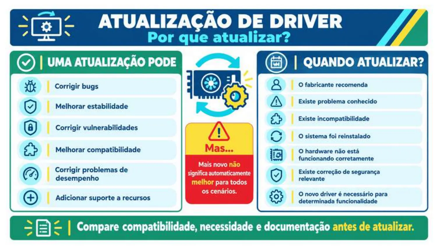 Uma atualização pode corrigir bugs, melhorar estabilidade, corrigir vulnerabilidades, melhorar compatibilidade e desempenho. Mais novo não significa automaticamente melhor. Quando atualizar: fabricante recomenda, problema conhecido, incompatibilidade, sistema reinstalado, hardware com falha, correção de segurança, nova funcionalidade necessária.