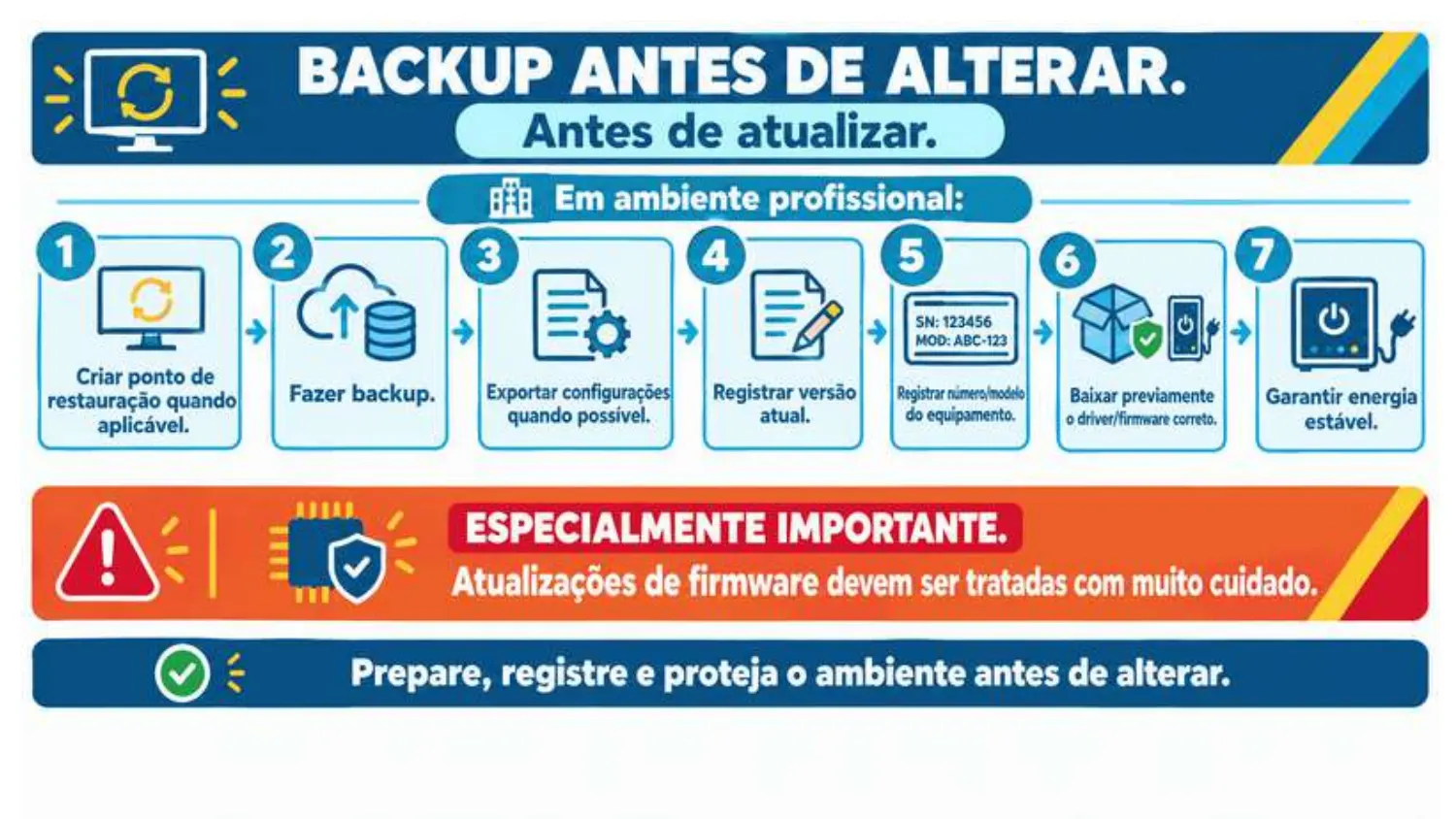 Em ambiente profissional: criar ponto de restauração, fazer backup, exportar configurações, registrar versão atual, registrar modelo, baixar previamente o driver correto, garantir energia estável.