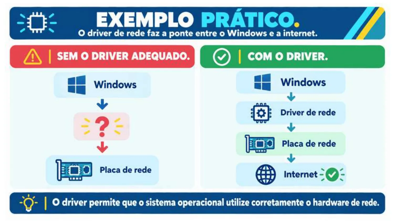 Sem o driver adequado, o Windows não sabe usar a placa de rede. Com o driver, Windows, driver, placa de rede e internet funcionam.