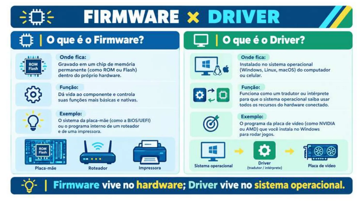 Firmware fica gravado em chip no próprio hardware e dá vida ao componente. Driver fica instalado no sistema operacional e funciona como tradutor. Firmware vive no hardware; driver vive no sistema operacional.