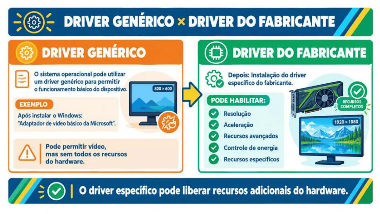 Driver genérico permite o funcionamento básico, ex.: Adaptador de Vídeo Básico da Microsoft, com vídeo mas sem todos os recursos. Driver do fabricante habilita resolução, aceleração, recursos avançados, controle de energia e recursos específicos.