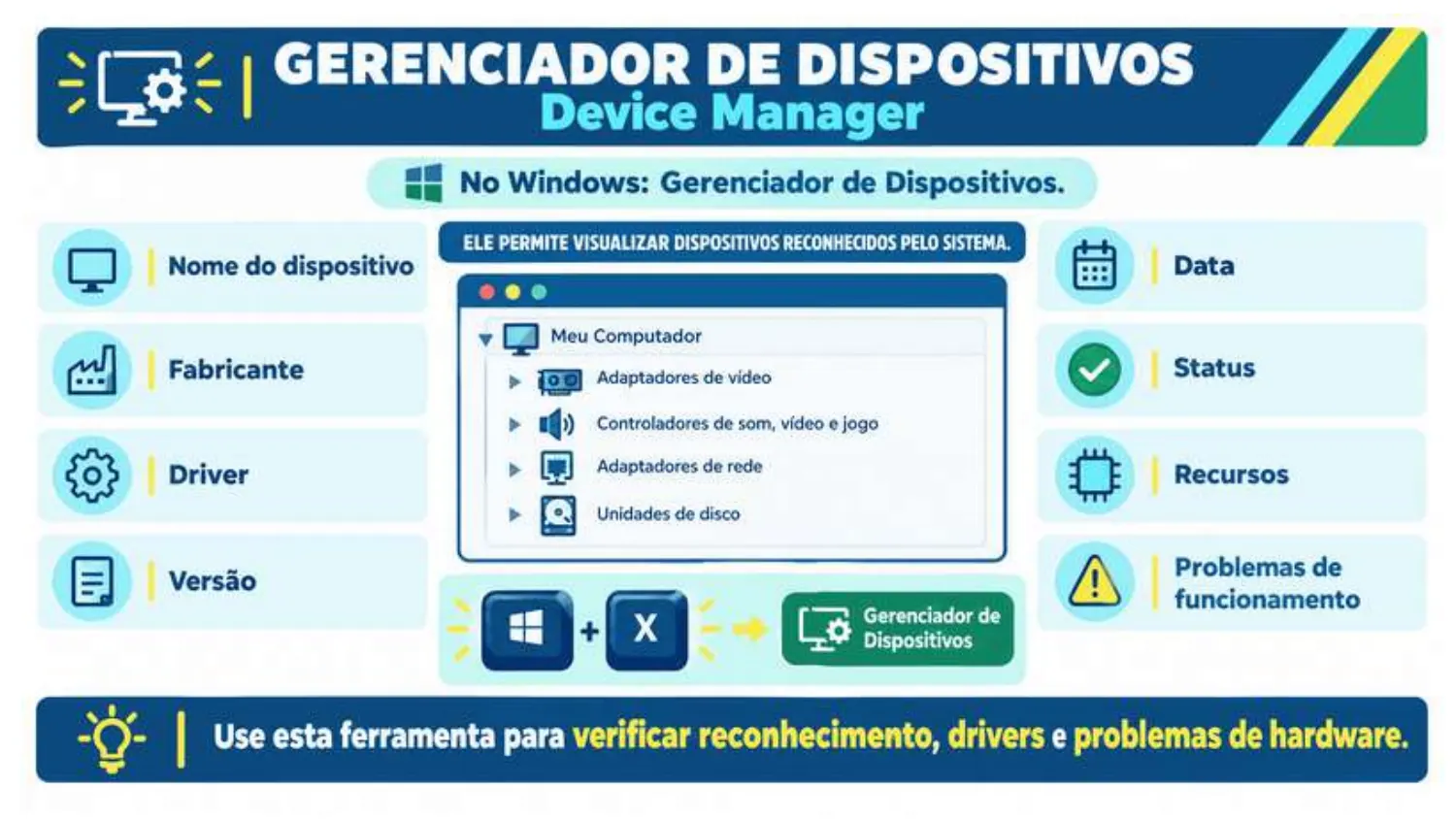 Gerenciador de Dispositivos: nome, fabricante, driver, versão, data, status, recursos e problemas de funcionamento.