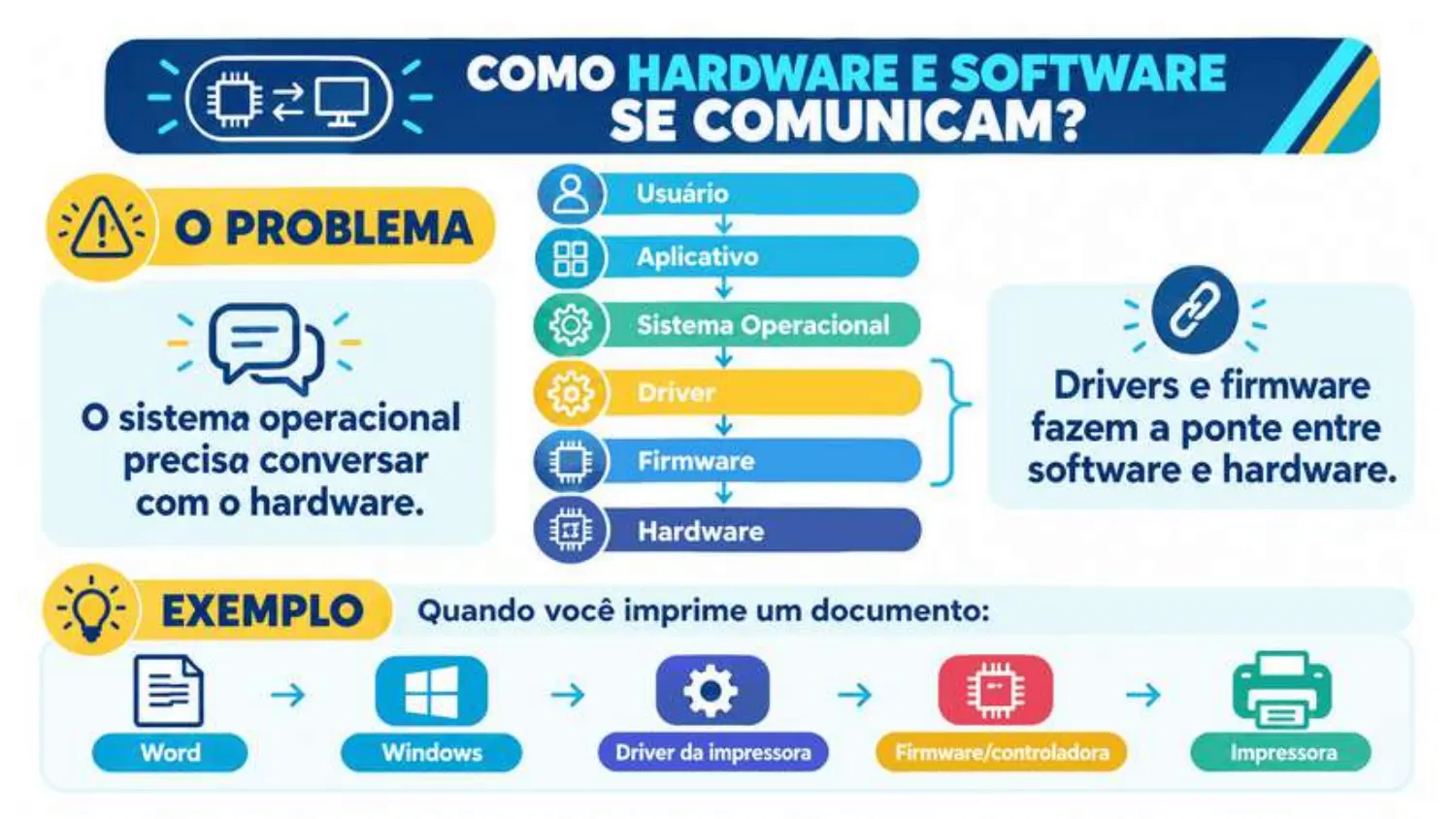 Camadas: usuário, aplicativo, sistema operacional, driver, firmware e hardware. Exemplo: Word, Windows, driver da impressora, firmware da impressora, impressora.