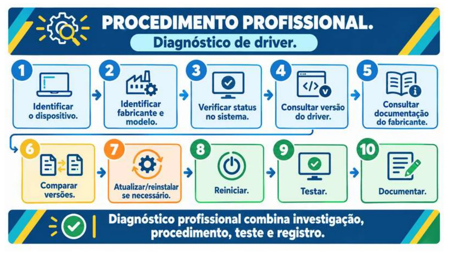 1 identificar o dispositivo, 2 identificar fabricante e modelo, 3 verificar status no sistema, 4 consultar versão do driver, 5 consultar documentação do fabricante, 6 comparar versões, 7 atualizar/reinstalar se necessário, 8 reiniciar, 9 testar, 10 documentar.