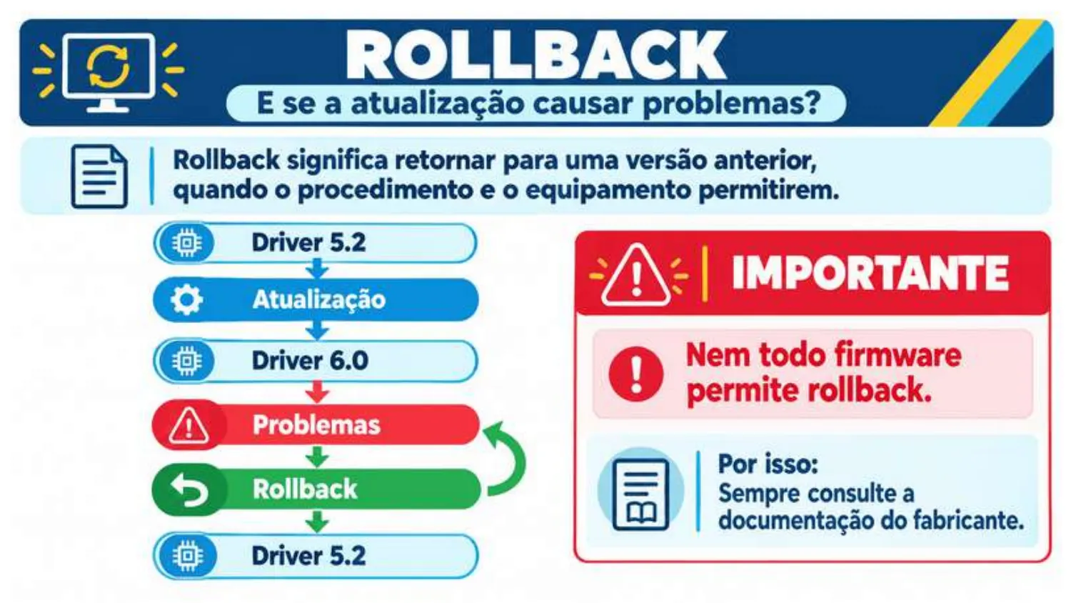 Rollback significa retornar para uma versão anterior. Driver 5.2, atualização para 6.0, problemas, rollback para 5.2. Nem todo firmware permite rollback.