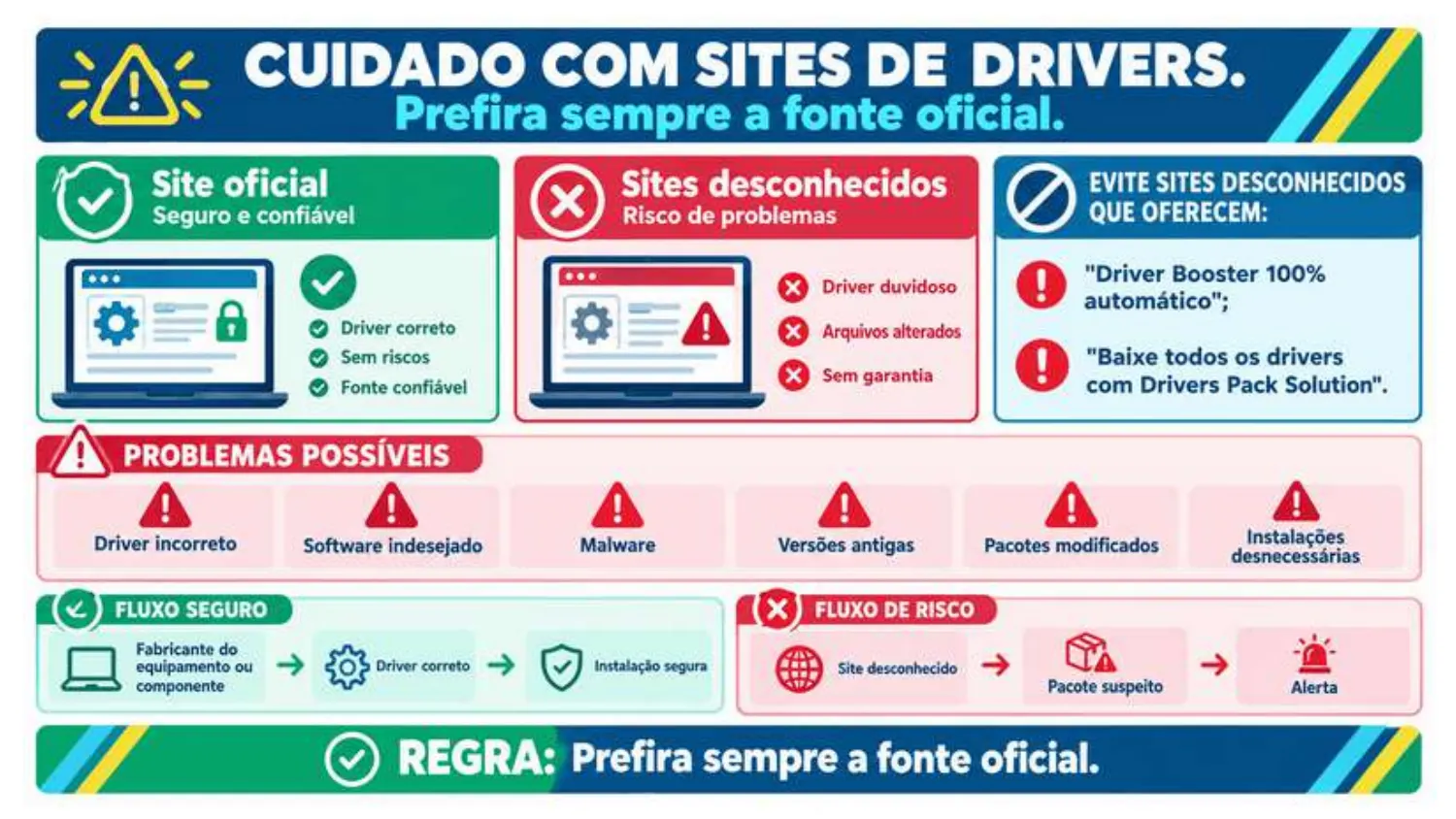 Site oficial é seguro. Sites desconhecidos podem trazer driver duvidoso, arquivos alterados, malware, versões antigas e instalações desnecessárias. Evite programas como 'Driver Booster 100% automático' e 'baixe todos os drivers'. Regra: prefira sempre a fonte oficial.