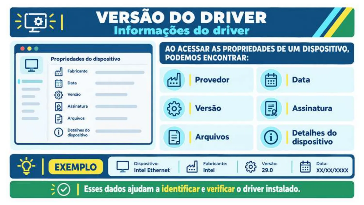 Nas propriedades de um dispositivo encontramos provedor, versão, arquivos, data, assinatura e detalhes. Exemplo: Intel Ethernet, fabricante Intel, versão 29.0.