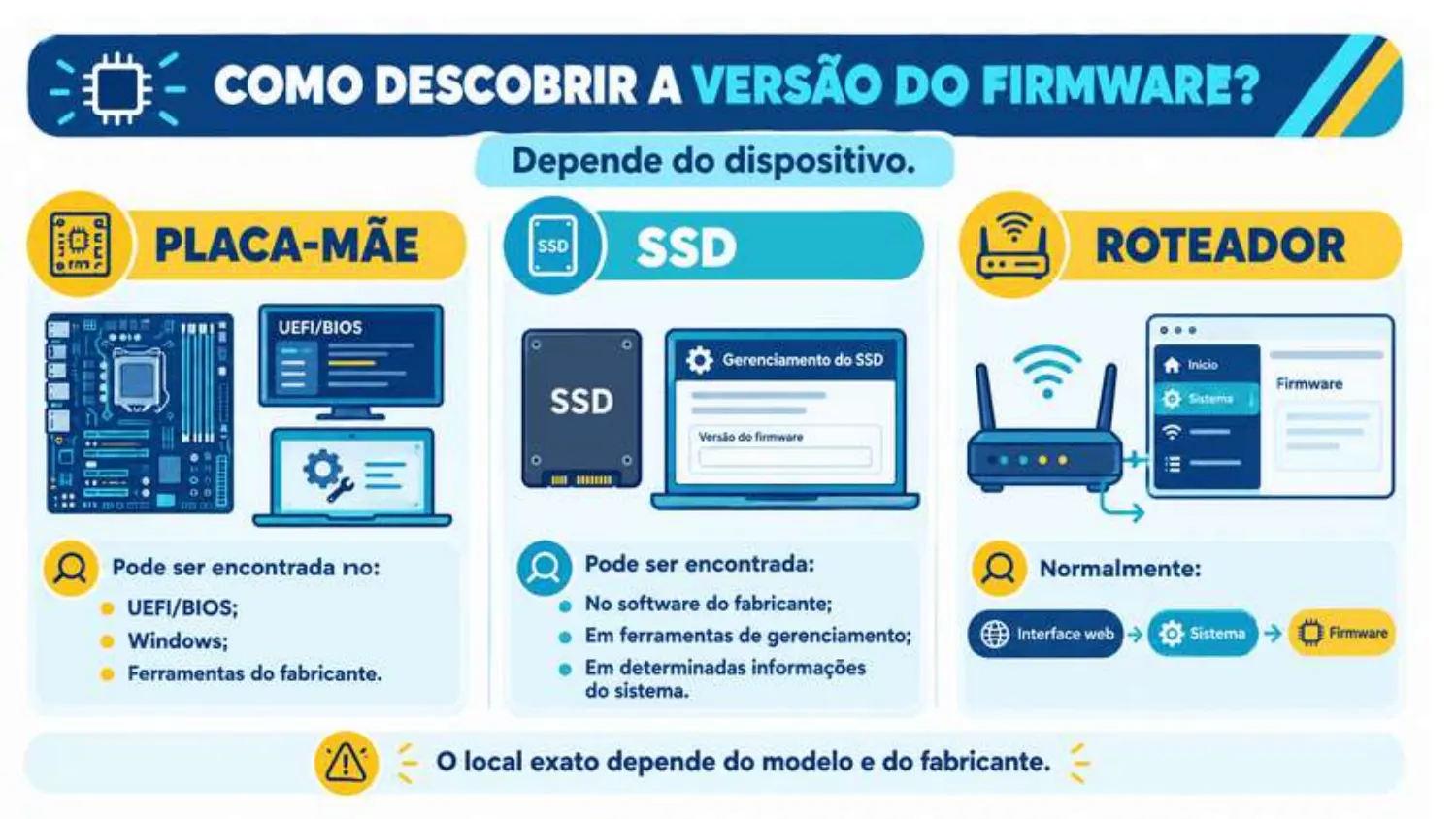 Placa-mãe: na UEFI/BIOS, no Windows ou em ferramentas do fabricante. SSD: no software do fabricante. Roteador: na interface web, em Sistema > Firmware.